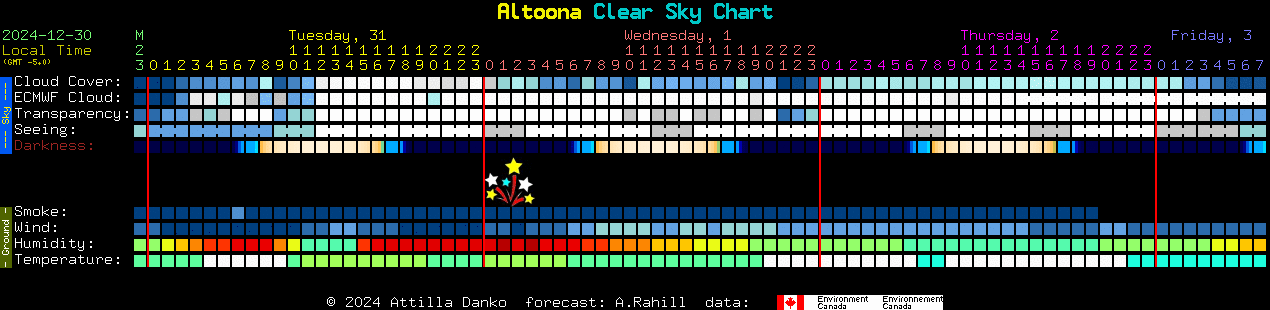 Current forecast for Altoona Clear Sky Chart