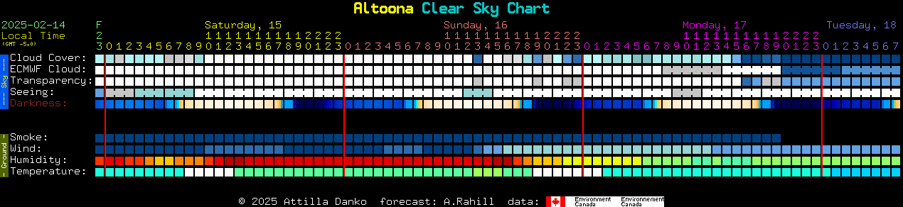 Current forecast for Altoona Clear Sky Chart