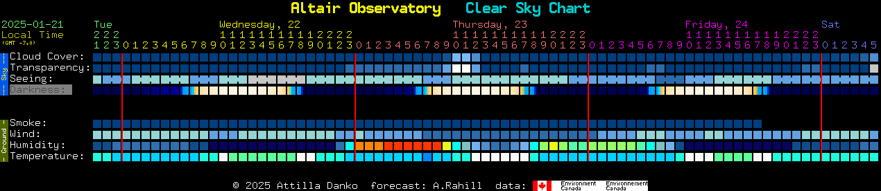 Current forecast for Altair Observatory Clear Sky Chart