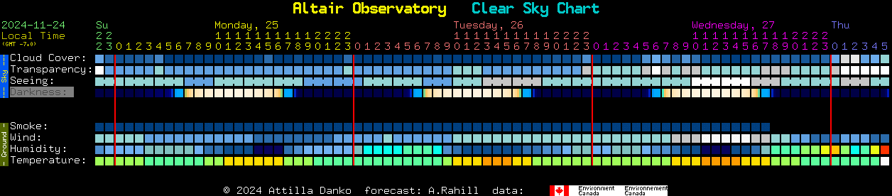 Current forecast for Altair Observatory Clear Sky Chart