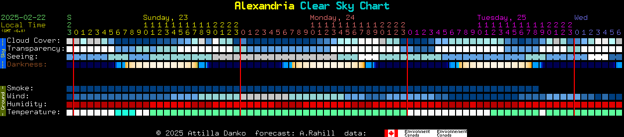 Current forecast for Alexandria Clear Sky Chart