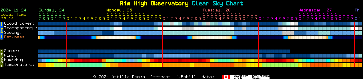 Current forecast for Aim High Observatory Clear Sky Chart