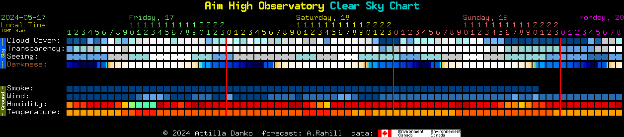 Current forecast for Aim High Observatory Clear Sky Chart