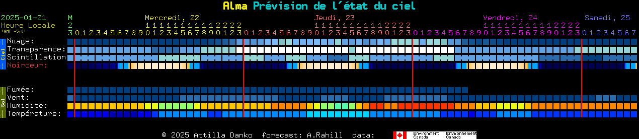 Current forecast for Alma Clear Sky Chart