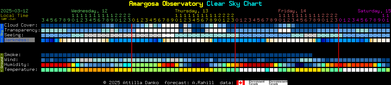 Current forecast for Amargosa Observatory Clear Sky Chart