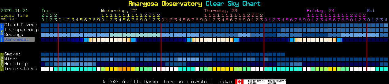 Current forecast for Amargosa Observatory Clear Sky Chart