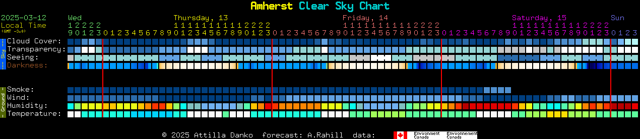 Current forecast for Amherst Clear Sky Chart