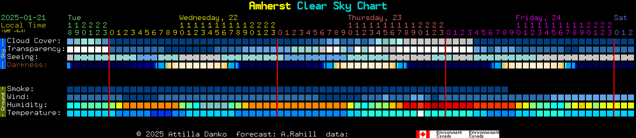 Current forecast for Amherst Clear Sky Chart