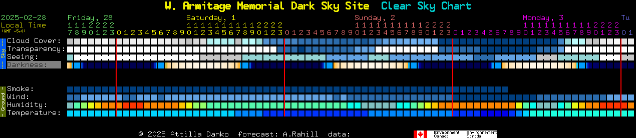 Current forecast for W. Armitage Memorial Dark Sky Site Clear Sky Chart