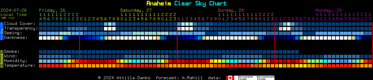 Current forecast for Anaheim Clear Sky Chart
