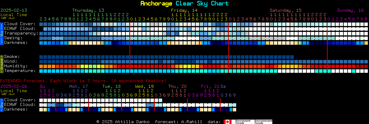 Current forecast for Anchorage Clear Sky Chart