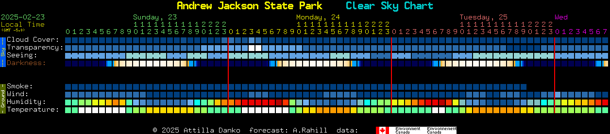 Current forecast for Andrew Jackson State Park Clear Sky Chart