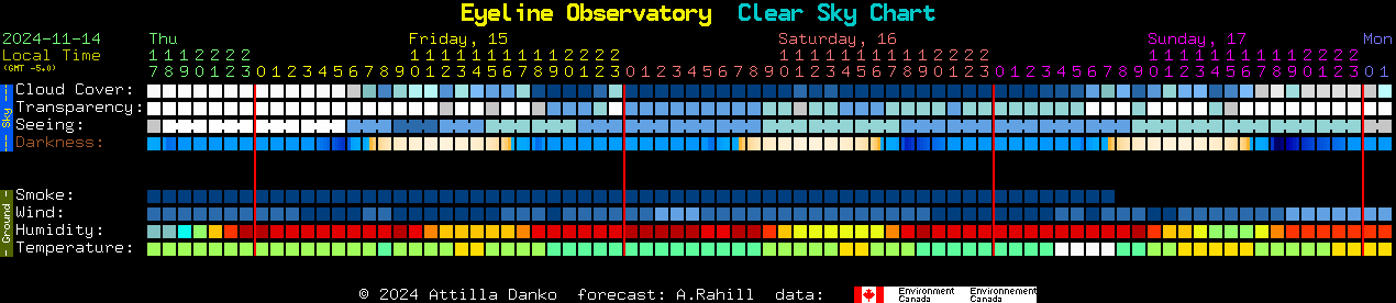 Current forecast for Eyeline Observatory Clear Sky Chart