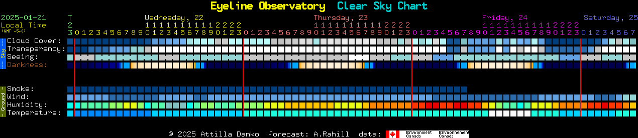 Current forecast for Eyeline Observatory Clear Sky Chart