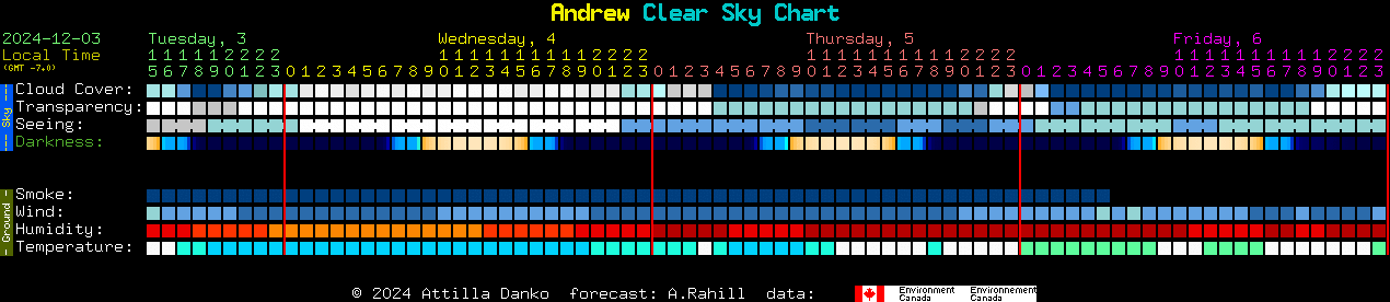 Current forecast for Andrew Clear Sky Chart