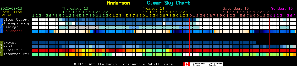 Current forecast for Anderson Clear Sky Chart