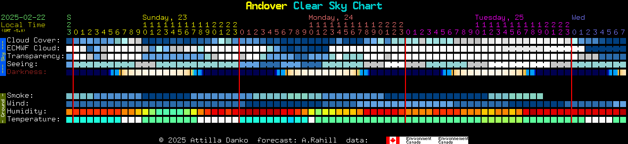 Current forecast for Andover Clear Sky Chart