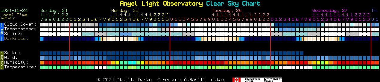 Current forecast for Angel Light Observatory Clear Sky Chart