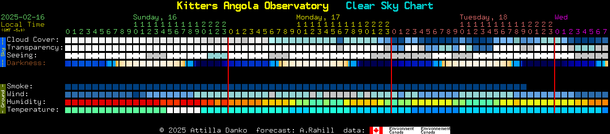 Current forecast for Kitters Angola Observatory Clear Sky Chart