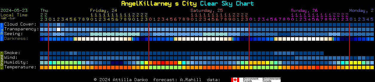 Current forecast for AngelKillarney s City Clear Sky Chart