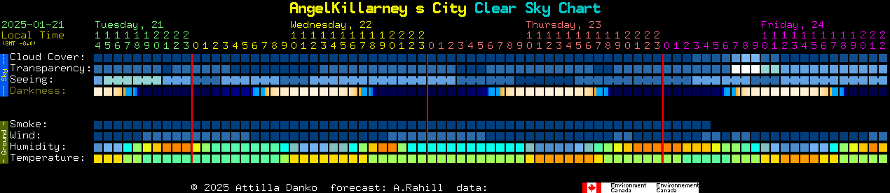 Current forecast for AngelKillarney s City Clear Sky Chart