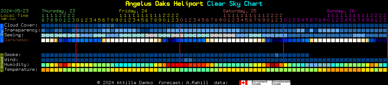 Current forecast for Angelus Oaks Heliport Clear Sky Chart
