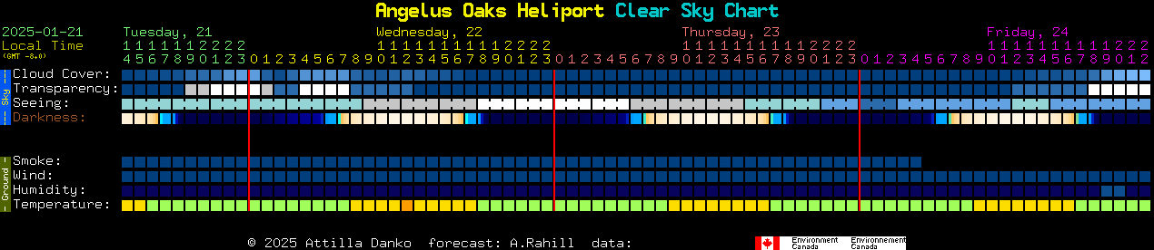 Current forecast for Angelus Oaks Heliport Clear Sky Chart