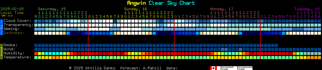 Current forecast for Angwin Clear Sky Chart