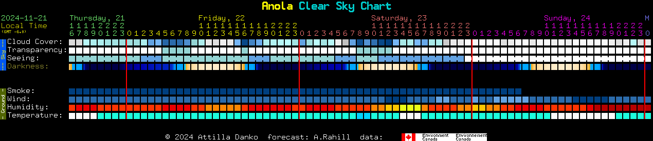 Current forecast for Anola Clear Sky Chart