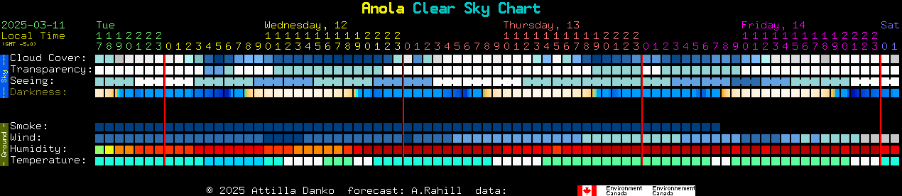 Current forecast for Anola Clear Sky Chart