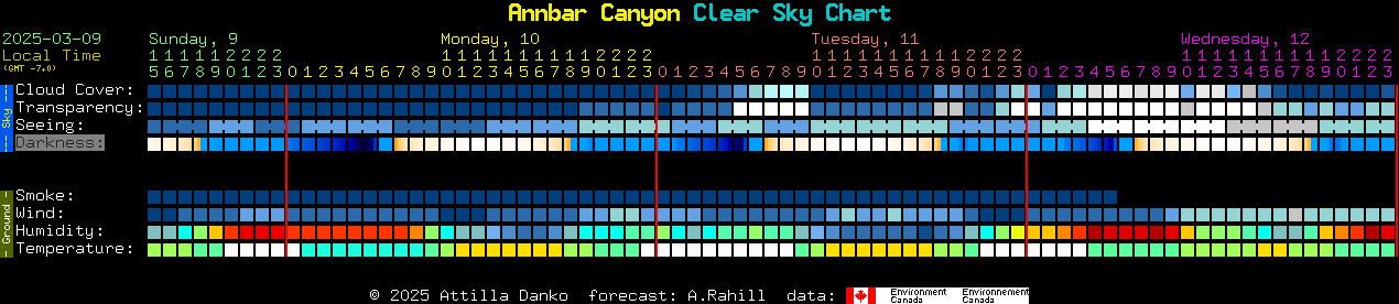 Current forecast for Annbar Canyon Clear Sky Chart