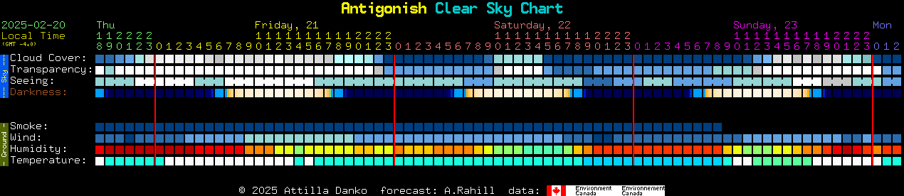 Current forecast for Antigonish Clear Sky Chart