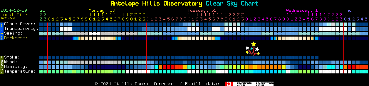 Current forecast for Antelope Hills Observatory Clear Sky Chart