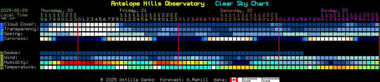 Current forecast for Antelope Hills Observatory Clear Sky Chart