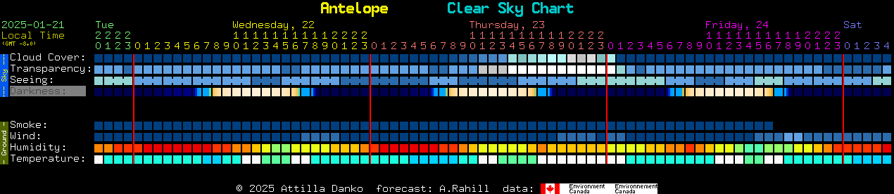 Current forecast for Antelope Clear Sky Chart