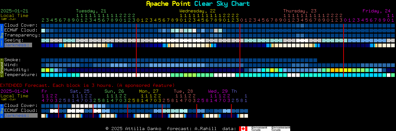 Current forecast for Apache Point Clear Sky Chart