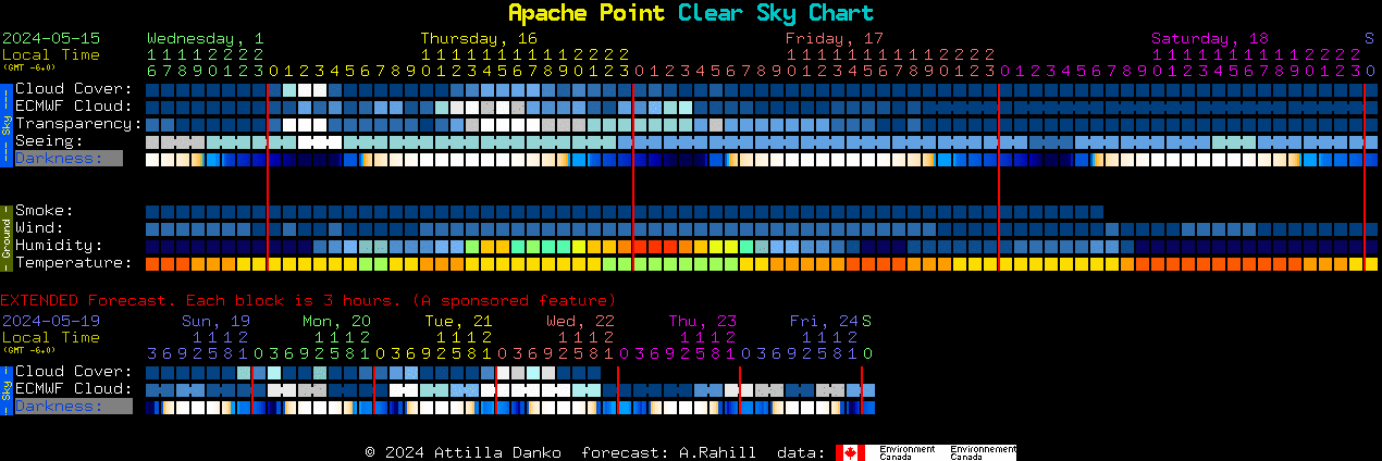 Current forecast for Apache Point Clear Sky Chart