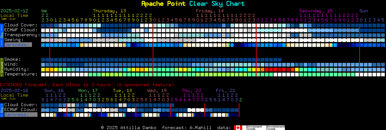 Current forecast for Apache Point Clear Sky Chart