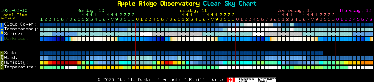 Current forecast for Apple Ridge Observatory Clear Sky Chart