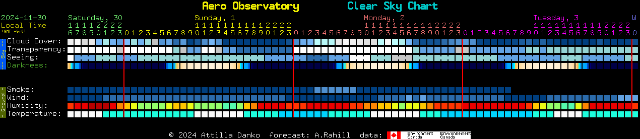 Current forecast for Aero Observatory Clear Sky Chart