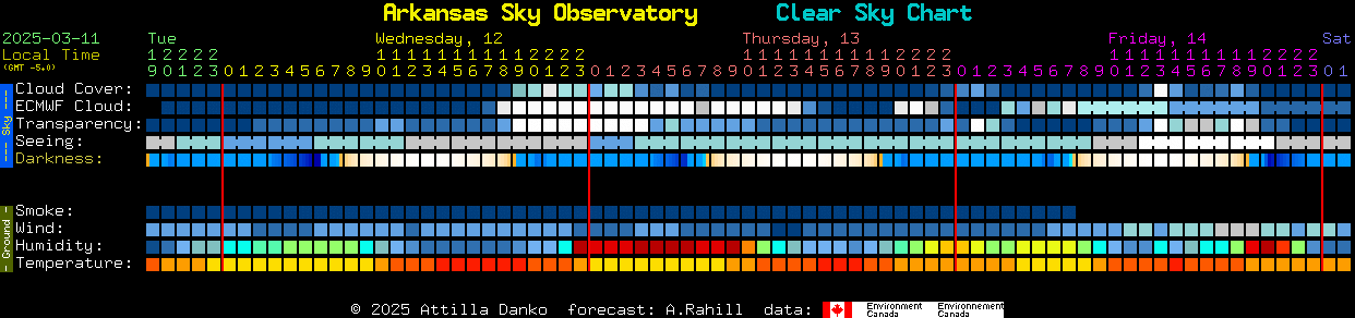 Current forecast for Arkansas Sky Observatory Clear Sky Chart