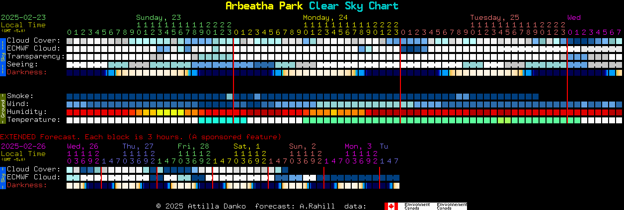 Current forecast for Arbeatha Park Clear Sky Chart