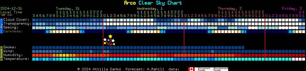 Current forecast for Arco Clear Sky Chart