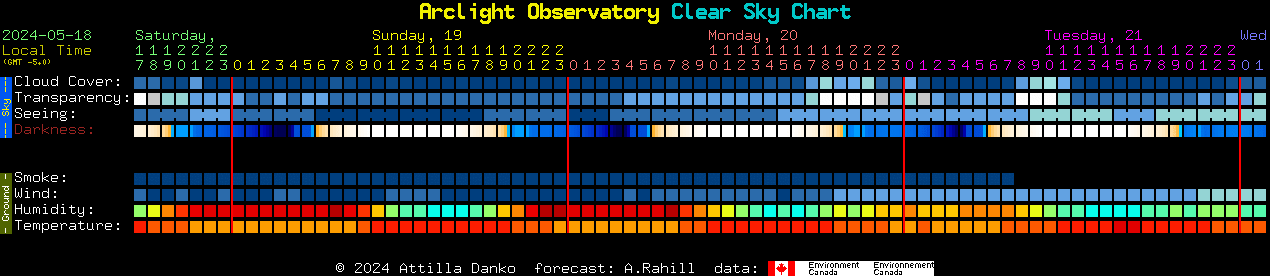 Current forecast for Arclight Observatory Clear Sky Chart