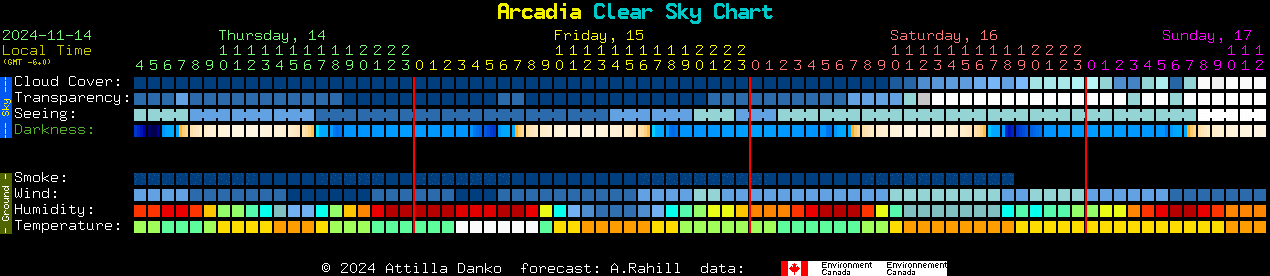 Current forecast for Arcadia Clear Sky Chart