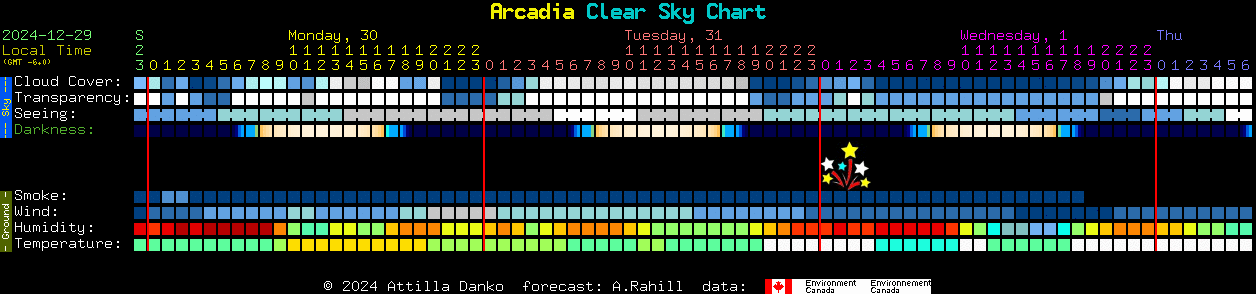 Current forecast for Arcadia Clear Sky Chart