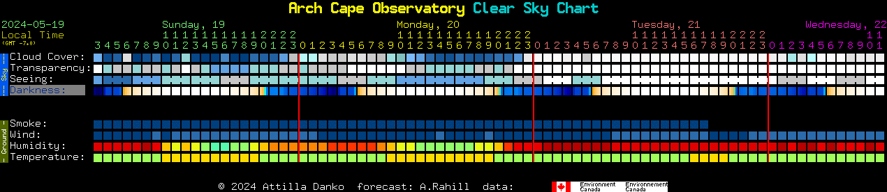 Current forecast for Arch Cape Observatory Clear Sky Chart