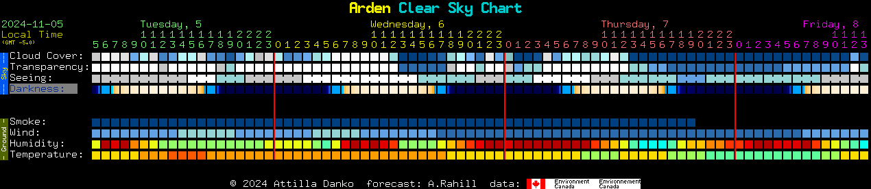 Current forecast for Arden Clear Sky Chart