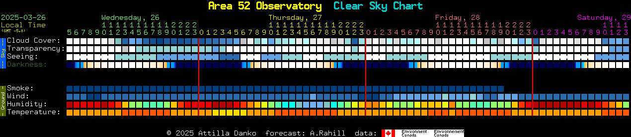 Current forecast for Area 52 Observatory Clear Sky Chart