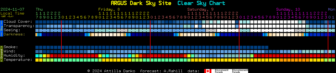 Current forecast for ARGUS Dark Sky Site Clear Sky Chart